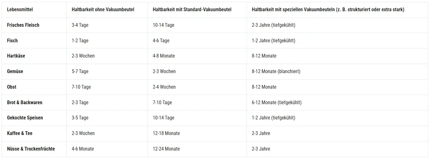 Das Bild zeigt eine Tabelle die Haltbarkeit verschiedener Lebensmittel vakuumiert und nicht vakuumiert gegenüber stellt.