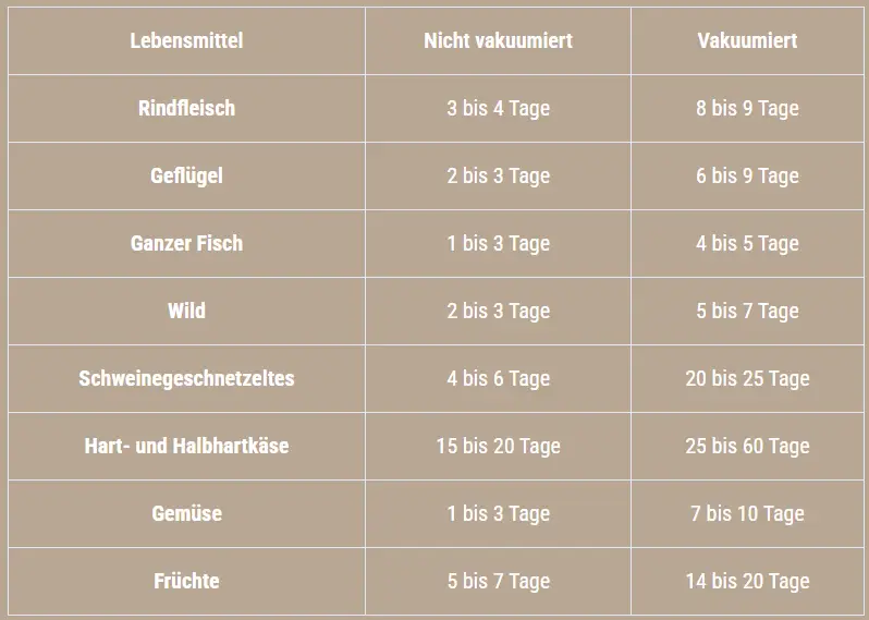Das Bild zeigt eine Tabelle die Haltbarkeit verschiedener Lebensmittel vakuumiert und nicht vakuumiert gegenüber stellt.